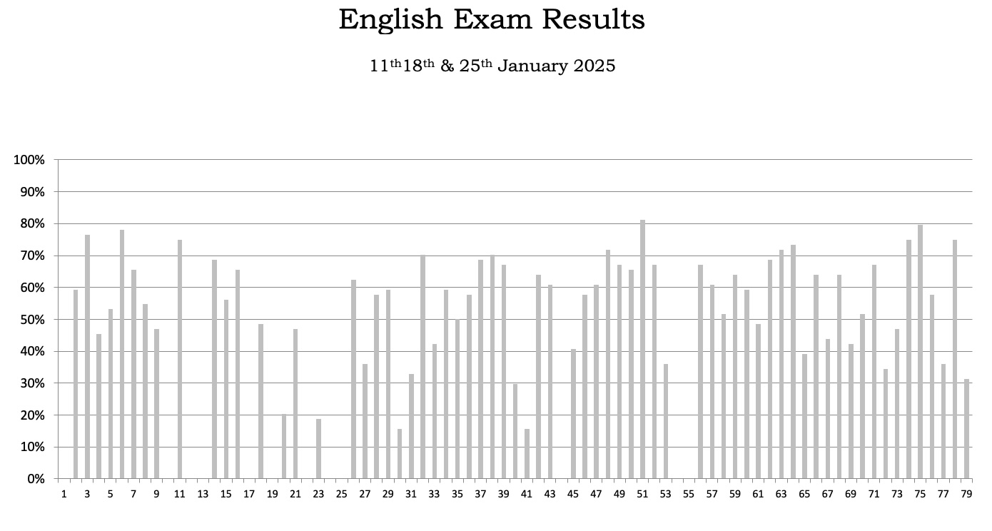 english graph