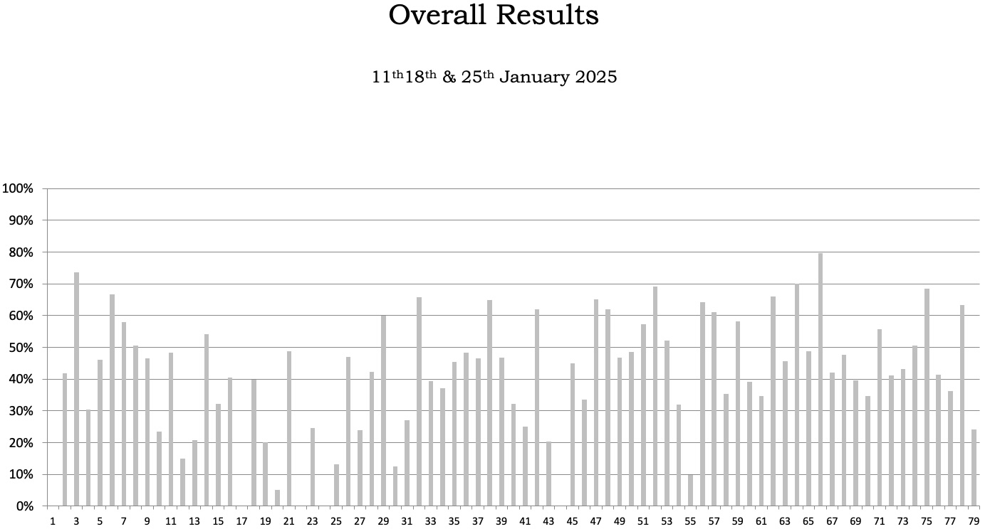 overall graph