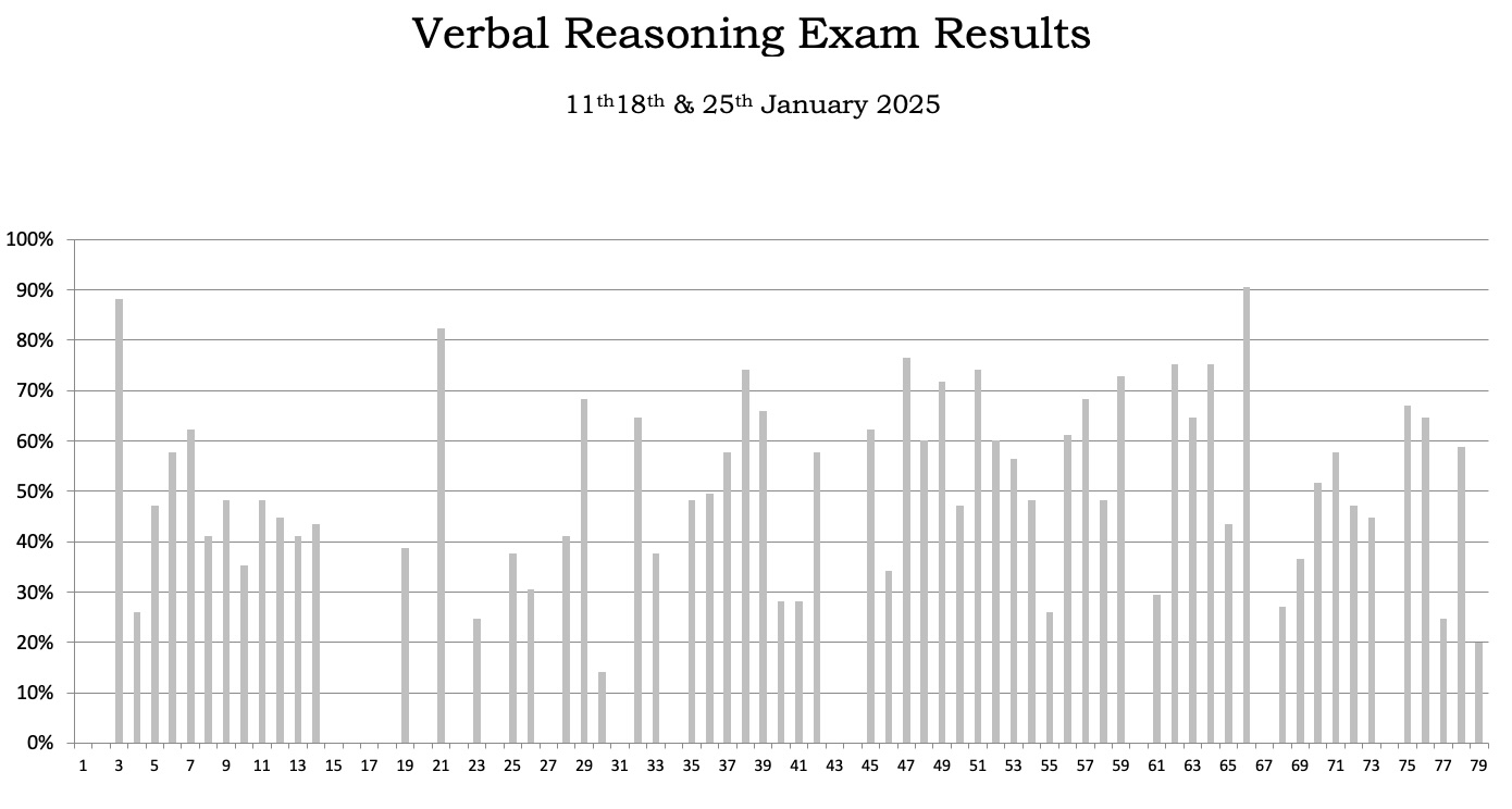verbal reasoning graph