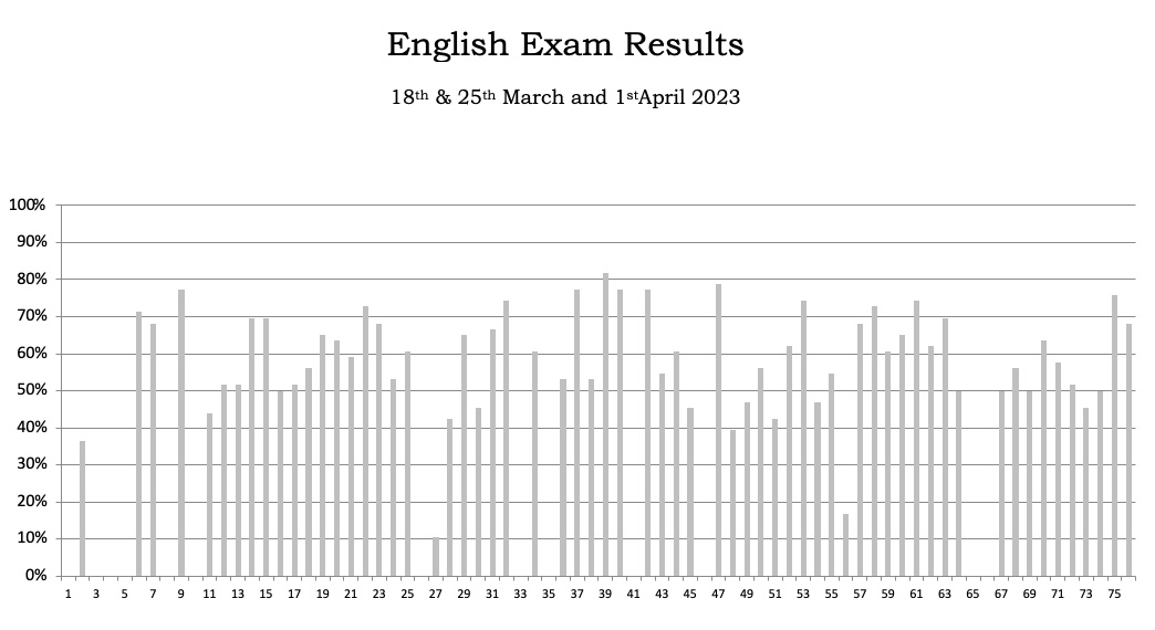 english graph